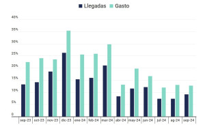 Frontur: los mercados emisores y comunidades que más crecen en 2024