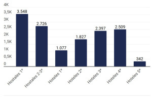 España pierde empresas hoteleras pero gana más hoteles