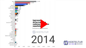 Diez años de crecimiento hotelero en España, resumidos en 18 segundos