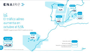 El crecimiento del tráfico aéreo en España supera la media europea