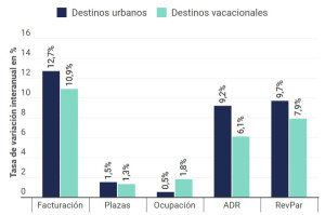 El RevPar en los principales destinos turísticos de España crece un 9,8%