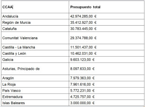 Así se reparten las ayudas de 207 M€ para mejora del patrimonio histórico