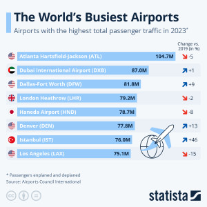 Infografía: los aeropuertos con más pasajeros del mundo