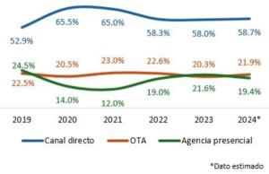 Reserva de viajes: la venta directa gana, pero la agencia recupera terreno