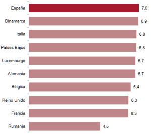 Mejora la valoración de España en Europa: los atributos más apreciados