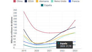 Los países del mundo que más gastan en turismo y viajes