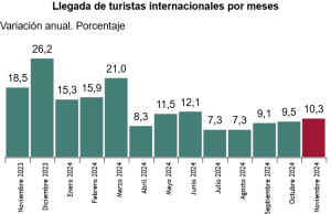 España recibió hasta noviembre más turistas que en todo 2023