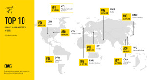 Top 10 de los aeropuertos con más capacidad en 2024 en el mundo y Europa