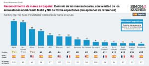 Top 15 de marcas hoteleras más reconocidas: 9 nacionales vs 6 extranjeras