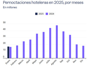 Los hoteles comienzan el 2025 con un aumento de las pernoctaciones del 2,5%