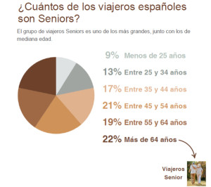 Ávoris Travel Insights: el turismo senior supone el 22% de los viajeros 