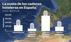 Hoteles de cadena en España: la realidad de un vistazo
