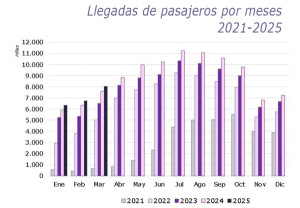 Más de 8 M de pasajeros aéreos extranjeros en marzo: aeropuertos ganadores