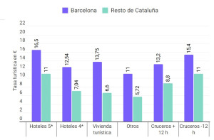 Cataluña aplaza la subida de la tasa turística por inseguridad jurídica