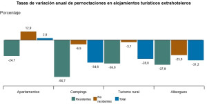 Los apartamentos concentraron el 63% de las pernoctaciones de marzo