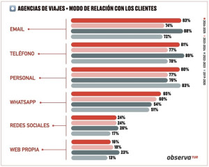 Los españoles prefieren la agencia física para comprar sus viajes