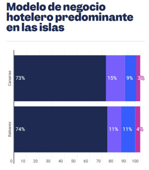 ¿Qué estructura operativa hotelera domina en Canarias y Baleares?