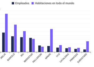 Cadenas hoteleras con más empleados: Meliá, Barceló y Riu en el podio