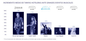 Conciertos que llenan estadios... y disparan tarifas hoteleras