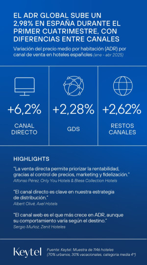 La venta directa lidera la subida de precios hoteleros en España