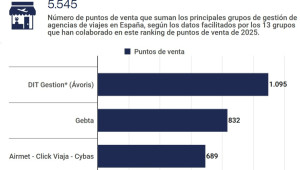 Ranking de grupos de gestión: Dit Gestión, Gebta y Airmet, en el top 3 