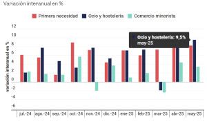 Monitor de consumo: mayo es uno de los nuevos 'agostos' del turismo