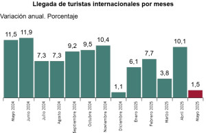España supera los 35 millones de turistas hasta mayo, un 5,5% más