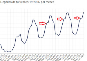 El turismo extranjero en España crece menos pero alarga la temporada
