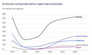 La montaña rusa del turismo: del parón del 2020 al récord global de 2024
