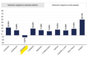Las reservas hoteleras suben a doble dígito en septiembre salvo en Canarias