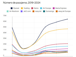 La nueva estrategia de Ryanair en España: las razones del cambio de rumbo