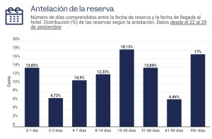 El 38% de las reservas hoteleras se concentra en los extremos: inmediatez o más de 60 días de antelación