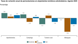 Turismo rural y albergues retroceden en agosto, mientras apartamentos y campings registran leves aumentos