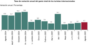 España recibió hasta agosto 66,8 millones de turistas internacionales, un 3,9% más