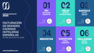 Ranking Hosteltur de facturación de las grandes hoteleras de España