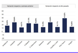 Las reservas de hotel encadenan nuevas subidas y apuntan a un buen invierno para España