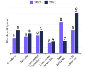 Los destinos de España donde más creció la reserva anticipada de hoteles este verano