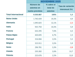 Plazas aéreas para España en noviembre: Italia lidera el aumento entre los principales emisores