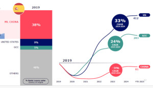 España adelanta al resto de Europa en el crecimiento del turismo de compras 