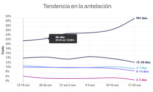 El efecto Black Friday dispara las reservas hoteleras anticipadas en España