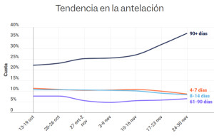 El Black Friday eleva las reservas anticipadas de hoteles hasta el 37% de cuota
